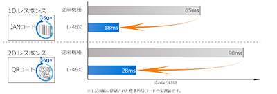 2次元バーコードリーダーL-46X